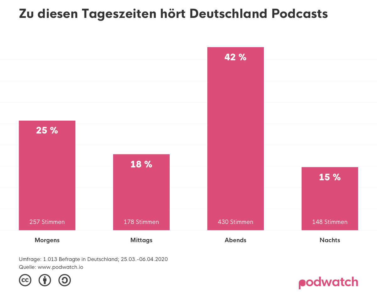 Zu diesen Tageszeiten hört Deutschland Podcasts